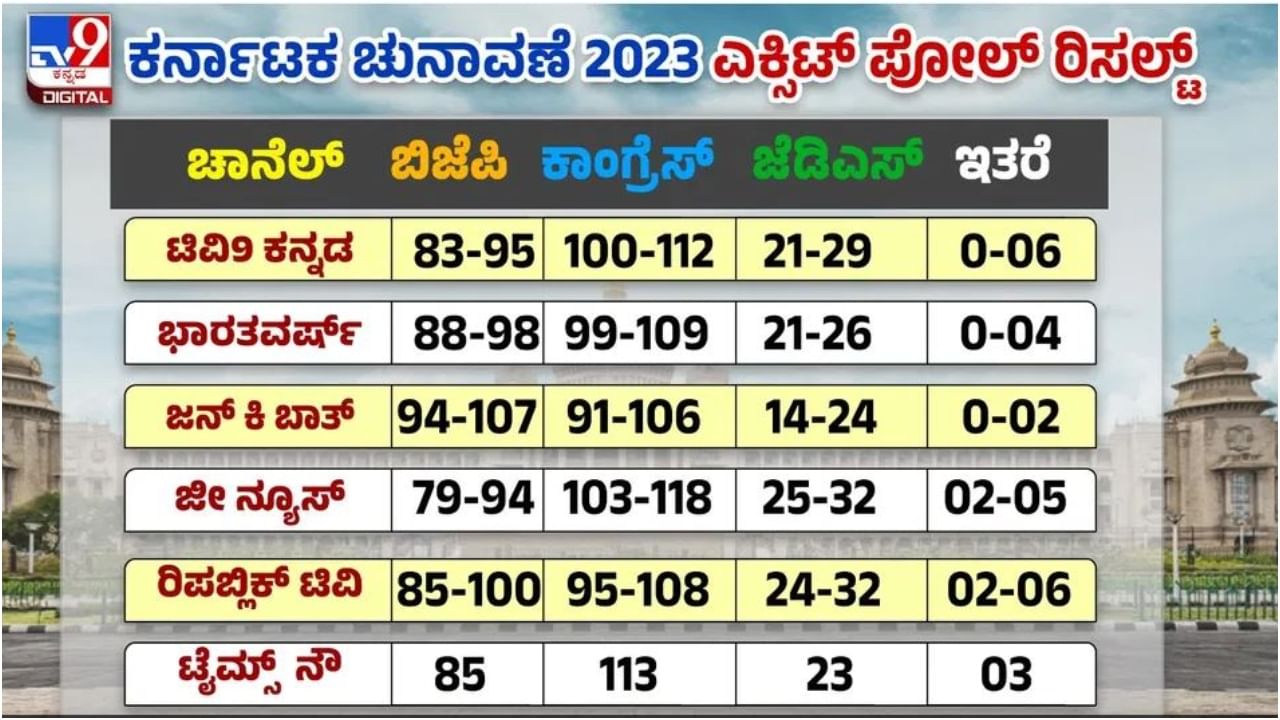 Exit Polls: 2018ರ ಎಕ್ಸಿಟ್​ ಪೋಲ್​ಗಳು ಏನು ಭವಿಷ್ಯ ನುಡಿದಿದ್ದವು, ಫಲಿತಾಂಶ ಏನಾಗಿತ್ತು? ಇಲ್ಲಿದೆ ನೋಡಿ