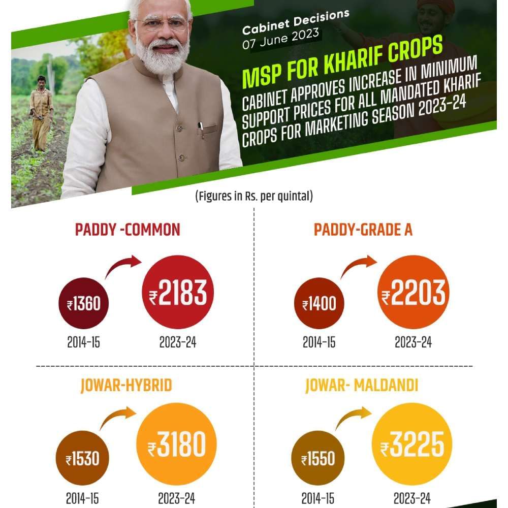 2023ರಲ್ಲಿ ಪರಿಷ್ಕೃತ ಎಂಎಸ್​ಪಿ ದರ: ಭತ್ತ ಸಾಮಾನ್ಯ 2183 ರೂ; ಭತ್ತ ಗ್ರೇಡ್ ಎ 2060ರೂ; ಜೋಳ (ಹೈಬ್ರಿಡ್) 3180 ರೂ; ಜೋಳ (ಮಾಳದಂಡಿ) 3225 ರೂ.