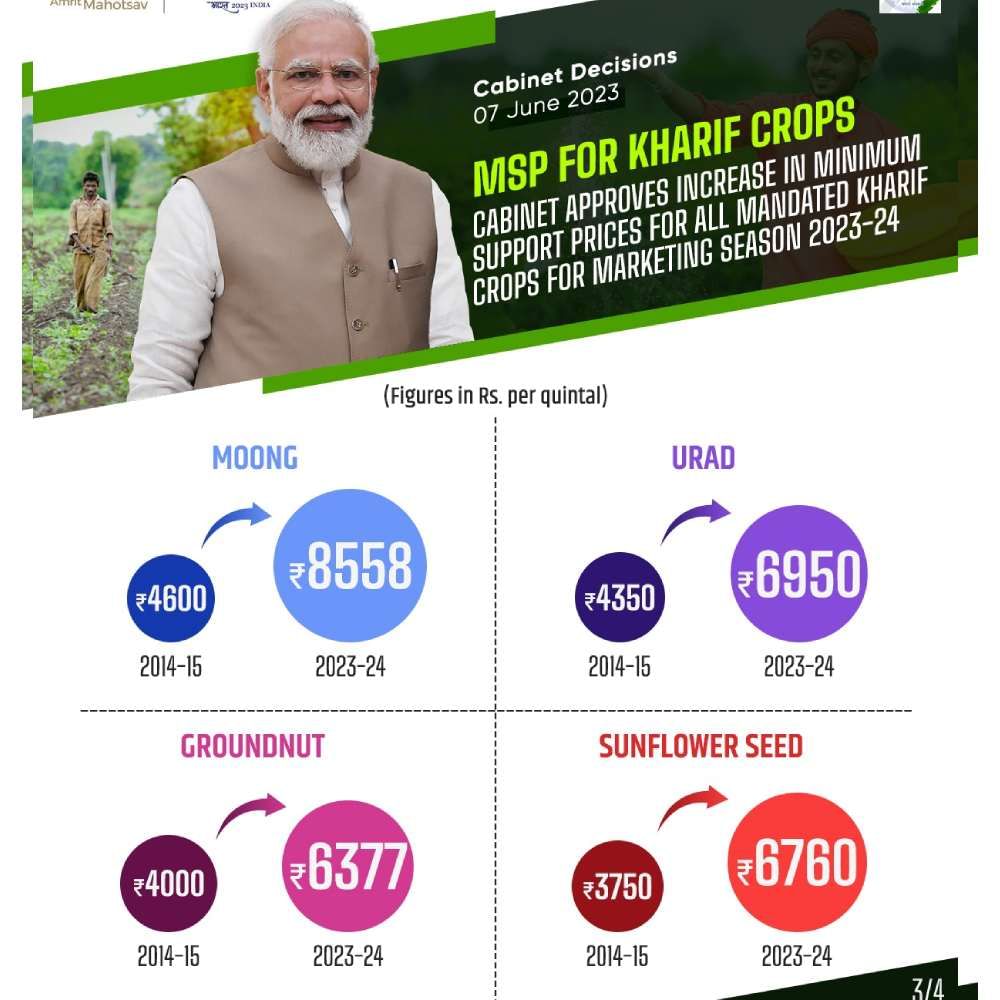 2023ರಲ್ಲಿ ಪರಿಷ್ಕೃತ ಎಂಎಸ್​ಪಿ ದರ: ಹೆಸರುಕಾಳು 8558 ರೂ; ಉದ್ದಿನಬೇಳೆ 6950 ರೂ; ಕಡಲೆಕಾಯಿ 6377 ರೂ; ಸೂರ್ಯಕಾಂತಿ ಬೀಜ 6760 ರೂ