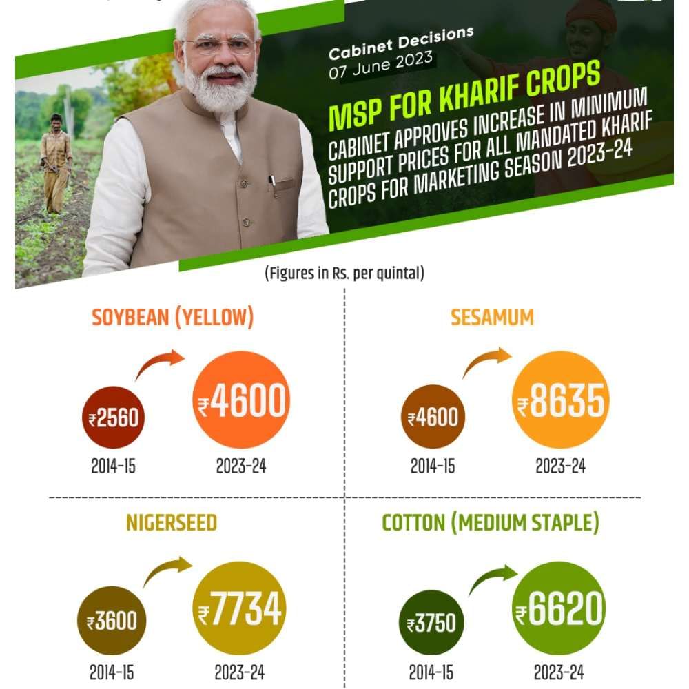 2023ರಲ್ಲಿ ಪರಿಷ್ಕೃತ ಎಂಎಸ್​ಪಿ ದರ: ಸೋಯಾಬೀನ್ (ಹಳದಿ): 4600 ರೂ; ಬಿಳಿ ಎಳ್ಳು 8635 ರೂ; ಕಪ್ಪು ಎಳ್ಳು 7734 ರೂ; ಹತ್ತಿ (ಮಧ್ಯಮ) 6620 ರೂ; ಹತ್ತಿ (ಉದ್ದದ್ದು) 6380 ರೂ