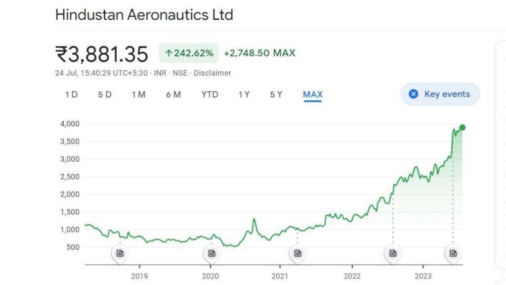 HAL Share Turns Into Multibagger In Past 3 Years, Rising Like Phoenix