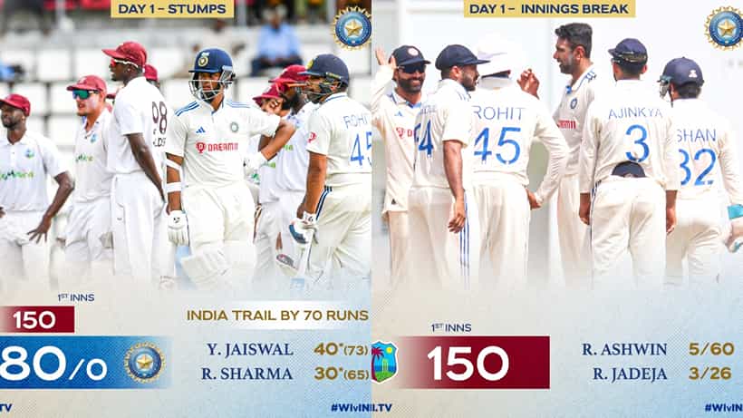 IND vs WI: ಮೊದಲ ದಿನದಾಟ ಅಂತ್ಯ; ಸ್ಪಿನ್ ದಾಳಿಗೆ ತತ್ತರಿಸಿದ ವಿಂಡೀಸ್ 150 ರನ್ಗಳಿಗೆ ಆಲೌಟ್..!