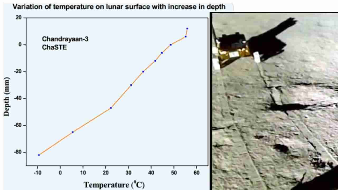 ಚಂದ್ರಯಾನ-3 ಮತ್ತೊಂದು ದೊಡ್ಡ ಅಪ್​ಡೇಟ್, ಚಂದ್ರನ ತಾಪಮಾನ ಪರೀಕ್ಷಾ ವರದಿ ಕಳುಹಿಸಿದ ರೋವರ್