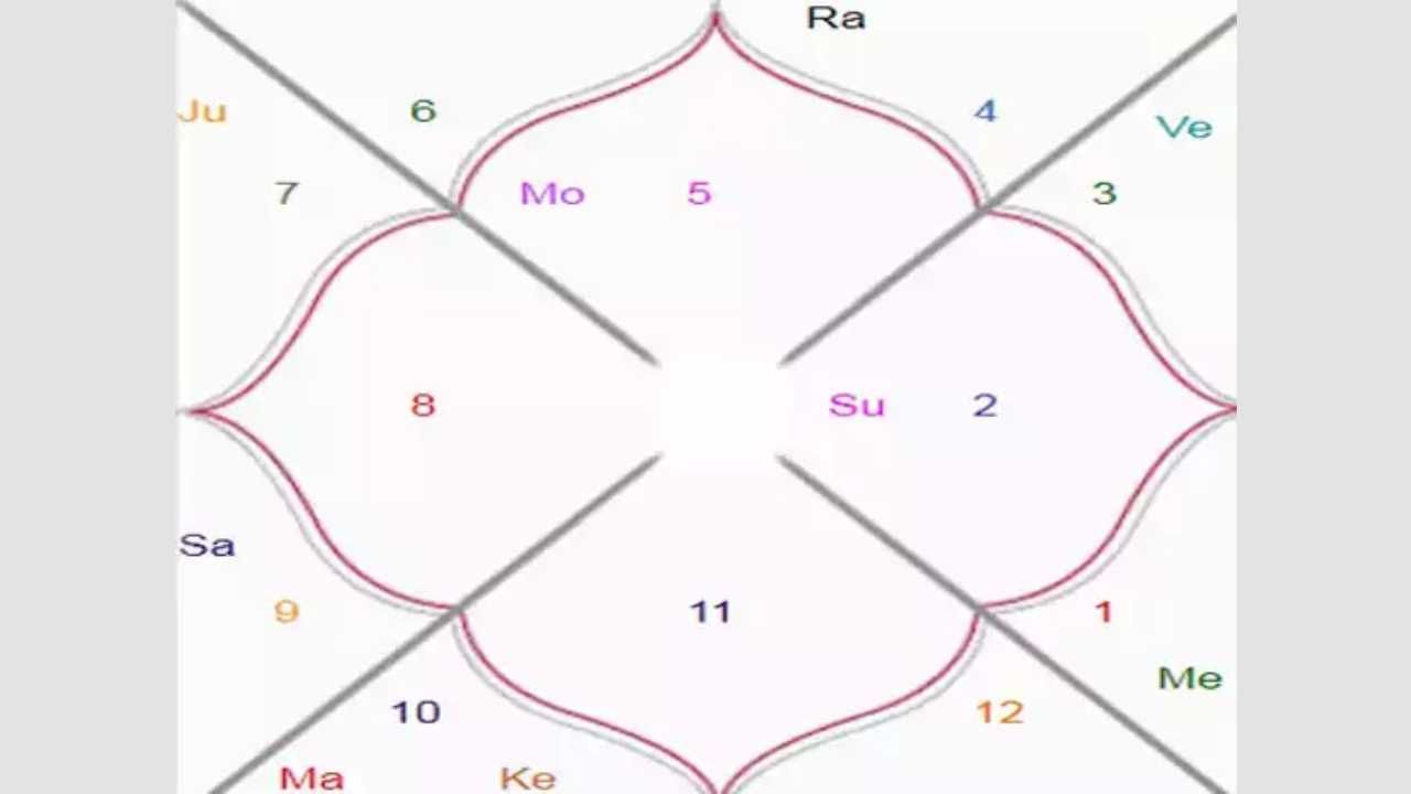 ಈ ಯೋಗಗಳು ನಿಮ್ಮ ಜಾತಕದಲ್ಲಿಯೂ ಇರಬಹುದು, ನೋಡಿಕೊಳ್ಳಿ