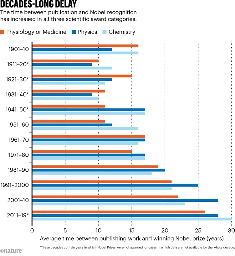 Nobel Stats