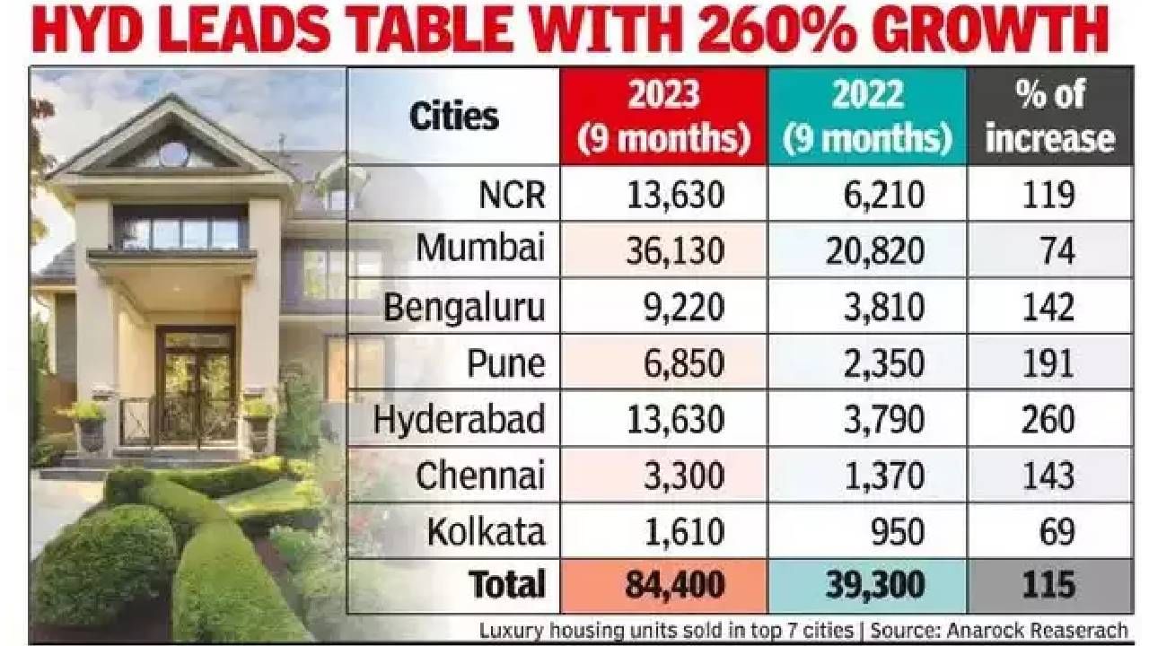 After coronavirus Luxury home sales in Bengaluru 142% increase this year