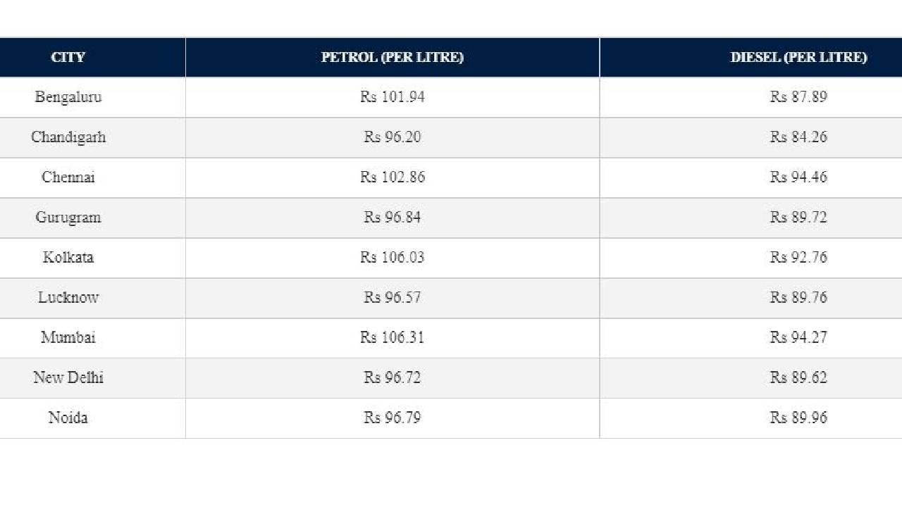 Petrol, Diesel Fresh Prices Announced For November 14 Check Fuel Rates In Your City 
