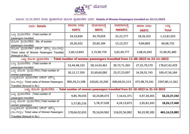 shakti scheme free bus Journey of billion women in 165 days expense reach 2397 crores