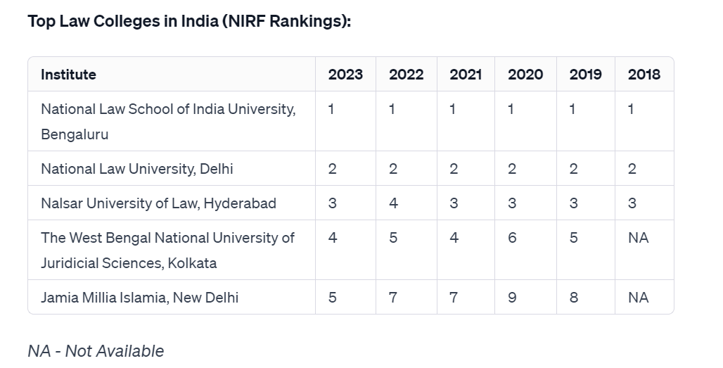 Top law colleges