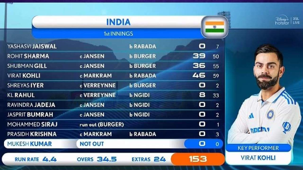 ಇದು ಟೆಸ್ಟ್ ಕ್ರಿಕೆಟ್ ಇತಿಹಾಸದಲ್ಲೇ ಮೂಡಿಬಂದ ಅತ್ಯಂತ ಕಳಪೆ ದಾಖಲೆಗಳಲ್ಲಿ ಒಂದು. ಅಂದರೆ 147 ವರ್ಷಗಳ ಟೆಸ್ಟ್ ಇತಿಹಾಸದಲ್ಲಿ ಯಾವುದೇ ತಂಡದ 7 ಬ್ಯಾಟರ್​ಗಳು ಸೊನ್ನೆಯೊಂದಿಗೆ ಪೆವಿಲಿಯನ್​ಗೆ ಮರಳಿರಲಿಲ್ಲ. ಇದೀಗ 2522 ಟೆಸ್ಟ್​ ಪಂದ್ಯಗಳ ಬಳಿಕ ಟೀಮ್ ಇಂಡಿಯಾದ 7 ಬ್ಯಾಟರ್​ಗಳು ಸೊನ್ನೆ ಸುತ್ತುವ ಮೂಲಕ ಅತ್ಯಂತ ಕಳಪೆ ದಾಖಲೆಯನ್ನು ತಮ್ಮದಾಗಿಸಿಕೊಂಡಿದ್ದಾರೆ.