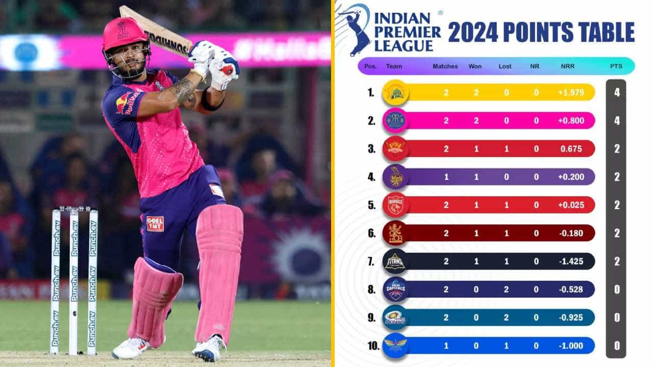 ಆರೆಂಜ್ ಕ್ಯಾಪ್​ನಲ್ಲಿ 2ನೇ ಸ್ಥಾನಕ್ಕೆ ಜಿಗಿದ ರಿಯಾನ್ ಪರಾಗ್: ಇಲ್ಲಿದೆ ಐಪಿಎಲ್ 2024 ಪಾಯಿಂಟ್ಸ್ ಟೇಬಲ್