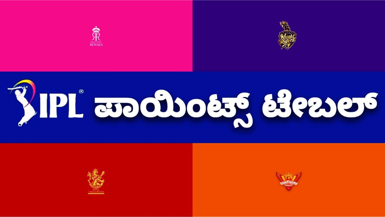 ಇಂಡಿಯನ್ ಪ್ರೀಮಿಯರ್ ಲೀಗ್ (IPL 2024) ಸೀಸನ್-17 ರ 15 ಪಂದ್ಯಗಳು ಮುಗಿದಿವೆ. ಈ ಹದಿನೈದು ಪಂದ್ಯಗಳ ಮುಕ್ತಾಯದ ಬೆನ್ನಲ್ಲೇ ಅಂಕಪಟ್ಟಿಯಲ್ಲೂ ಮಹತ್ವದ ಬದಲಾವಣೆ ಕಂಡು ಬಂದಿದೆ. ಈ ಬಾರಿ ಪಾಯಿಂಟ್ಸ್ ಟೇಬಲ್​ನಲ್ಲಿ ರಾಜಸ್ಥಾನ್ ರಾಯಲ್ಸ್ ತಂಡ ಅಗ್ರಸ್ಥಾನ ಅಲಂಕರಿಸಿದರೆ, ಮುಂಬೈ ಇಂಡಿಯನ್ಸ್ ಕೊನೆಯ ಸ್ಥಾನದಲ್ಲಿದೆ.