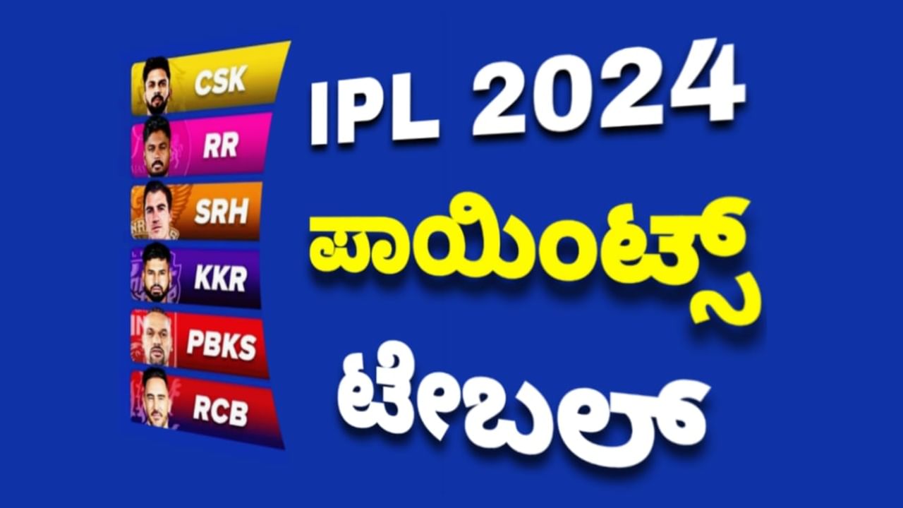 ಇಂಡಿಯನ್ ಪ್ರೀಮಿಯರ್ ಲೀಗ್ (IPL 2024) ಸೀಸನ್-17 ರ ಮೊದಲ ಸುತ್ತಿನಲ್ಲಿ 29 ಪಂದ್ಯಗಳು ಮುಗಿದಿವೆ. ಈ ಪಂದ್ಯಗಳ ಮುಕ್ತಾಯದ ಬೆನ್ನಲ್ಲೇ ಅಂಕ ಪಟ್ಟಿಯಲ್ಲೂ ಮಹತ್ವದ ಬದಲಾವಣೆ ಕಂಡು ಬಂದಿದೆ. ಈ ಬಾರಿಯ ಪಾಯಿಂಟ್ಸ್ ಟೇಬಲ್​ನ ಟಾಪ್-3 ಸ್ಥಾನಗಳಲ್ಲಿ ಆರ್​ಆರ್, ಕೆಕೆಆರ್ ಹಾಗೂ ಸಿಎಸ್​ಕೆ ತಂಡಗಳು ಕಾಣಿಸಿಕೊಂಡಿದೆ.  ಅದರಂತೆ ನೂತನ ಅಂಕ ಪಟ್ಟಿಯಲ್ಲಿ ಯಾವ ತಂಡ ಯಾವ ಸ್ಥಾನದಲ್ಲಿದೆ ಎಂಬುದರ ಸಂಪೂರ್ಣ ಮಾಹಿತಿ ಇಲ್ಲಿದೆ...