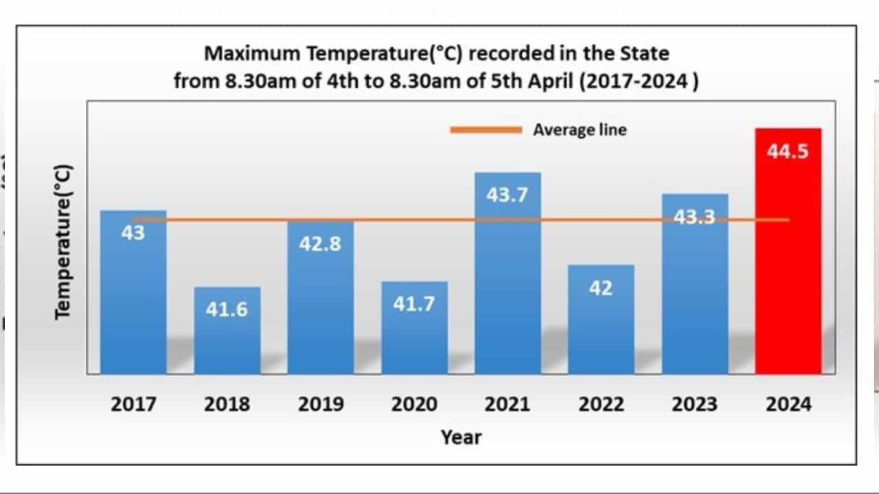 ರಾಜ್ಯದಲ್ಲಿ ಶುಕ್ರವಾರ 44.5 ಡಿಗ್ರಿ ಸೆಲ್ಸಿಯಸ್ ತಾಪಮಾನ ದಾಖಲು, 7 ವರ್ಷದಲ್ಲೇ ಗರಿಷ್ಠ ರಾಜ್ಯದಲ್ಲಿ ಶುಕ್ರವಾರ 44.5 ಡಿಗ್ರಿ ಸೆಲ್ಸಿಯಸ್ ತಾಪಮಾನ ದಾಖಲು, 7 ವರ್ಷದಲ್ಲೇ ಗರಿಷ್ಠ