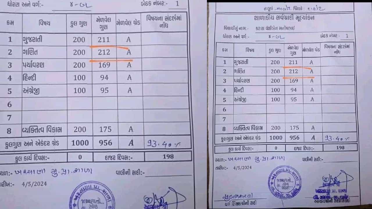 Viral Post: ವಿದ್ಯಾರ್ಥಿಗೆ ಪರೀಕ್ಷೆಯಲ್ಲಿ 200ಕ್ಕೆ 212 ಅಂಕ, ಇದು ಹೇಗೆ ಸಾಧ್ಯ? Viral Post: ವಿದ್ಯಾರ್ಥಿಗೆ ಪರೀಕ್ಷೆಯಲ್ಲಿ 200ಕ್ಕೆ 212 ಅಂಕ, ಇದು ಹೇಗೆ ಸಾಧ್ಯ?