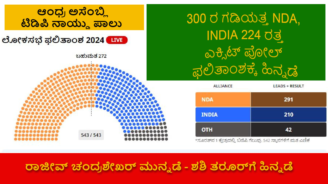 ತೂಗುಯ್ಯಾಲೆಯಲ್ಲಿ ಸಂಸತ್ತು? 
 ಬಿಜೆಪಿಗೆ ಸಮಬಲದ ಫೈಟ್​ ನೀಡ್ತಿರುವ INDIA ಒಕ್ಕೂಟ - ಎಐಸಿಸಿ ಕಚೇರಿಯಲ್ಲಿ ಒಗ್ಗೂಡುತ್ತಿರುವ ಹೆಚ್ಚಿನ ಕಾರ್ಯಕರ್ತರು - ಬಹುತೇಕ 260 ಕ್ಷೇತ್ರಗಳಲ್ಲಿ ಎನ್​ಡಿಎ, INDIA ಒಕ್ಕೂಟ ಫೈಟ್ - ಇಂಡಿಯಾ ಒಕ್ಕೂಟ ಸರ್ಕಾರ ರಚಿಸಲಿದೆ ಎಂದು ಘೋಷಣೆ - ದೆಹಲಿ ಎಐಸಿಸಿ ಕಚೇರಿ ಬಳಿ ಕೂಗುತ್ತಿರುವ ‘ಕೈ’ ಕಾರ್ಯಕರ್ತರು
ಆಂದ್ರ ಅಸೆಂಬ್ಲಿ: ಜಗನ್​ ಗೆ ಭಾರೀ ಸೋಲು