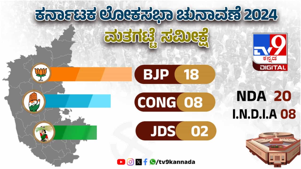 Karnataka Exit Poll Results: ಬಹುತೇಕ ಎಕ್ಸಿಟ್ ಪೋಲ್ಗಳು ಹೇಳೋದು ಒಂದೇ; ಕರ್ನಾಟಕದಲ್ಲಿ ಬಿಜೆಪಿಗೇ ಹೆಚ್ಚು ಸ್ಥಾನ Karnataka Exit Poll Results: ಬಹುತೇಕ ಎಕ್ಸಿಟ್ ಪೋಲ್ಗಳು ಹೇಳೋದು ಒಂದೇ; ಕರ್ನಾಟಕದಲ್ಲಿ ಬಿಜೆಪಿಗೇ ಹೆಚ್ಚು ಸ್ಥಾನ