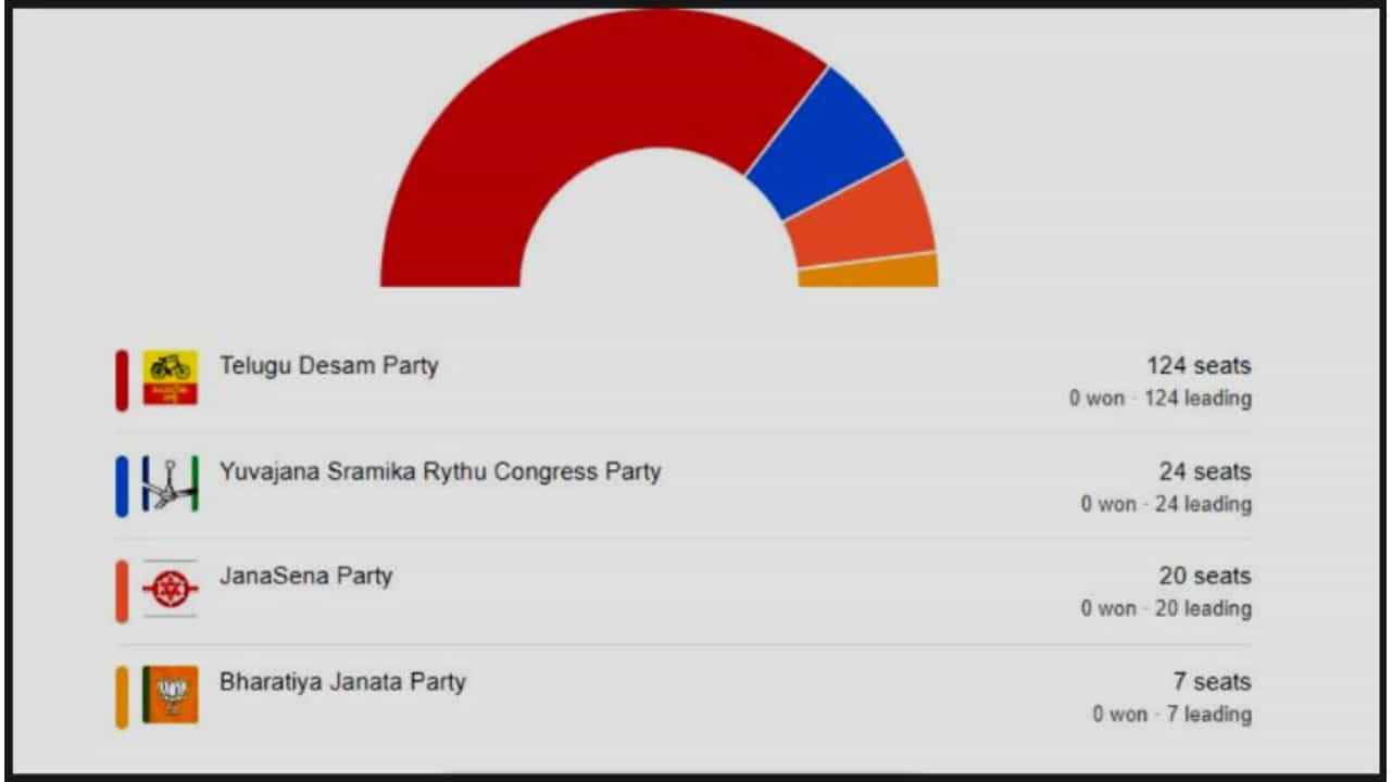 Andhra Pradesh Election Results 2024 Updates: ಆಂಧ್ರ ಅಸೆಂಬ್ಲಿ - ಟಿಡಿಪಿ ಮತ್ತೆ ಅಧಿಕಾರಕ್ಕೆ, ಜನಸೇನಾ-ಬಿಜೆಪಿ ಉತ್ತಮ ಸಾಥ್ Andhra Pradesh Election Results 2024 Updates: ಆಂಧ್ರ ಅಸೆಂಬ್ಲಿ - ಟಿಡಿಪಿ ಮತ್ತೆ ಅಧಿಕಾರಕ್ಕೆ, ಜನಸೇನಾ-ಬಿಜೆಪಿ ಉತ್ತಮ ಸಾಥ್