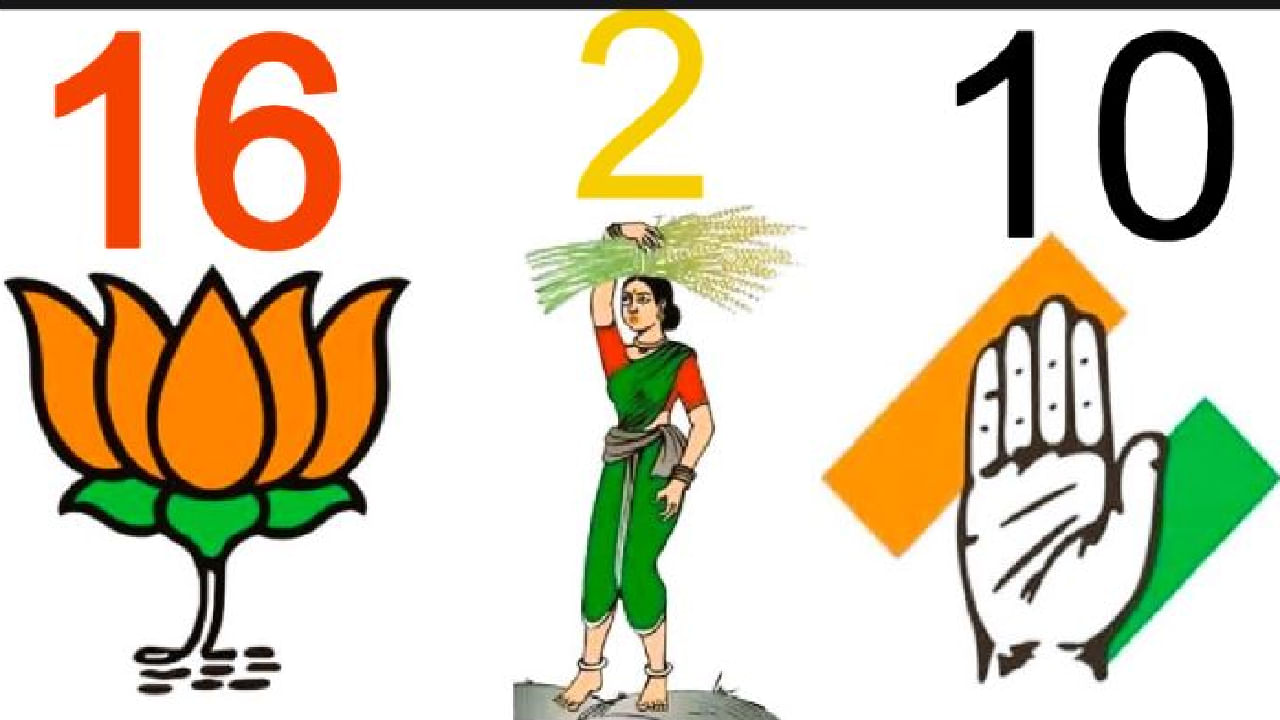 ಕರ್ನಾಟಕದ 28 ಲೋಕಸಭಾ ಕ್ಷೇತ್ರಗಳಲ್ಲಿ BJP 16, ಕಾಂಗ್ರೆಸ್​ಗೆ 10 ಸ್ಥಾನ -ಜೆಡಿಎಸ್ 2 ಸ್ಥಾನಗಳ ಮುನ್ನಡೆಯಲ್ಲಿದೆ.