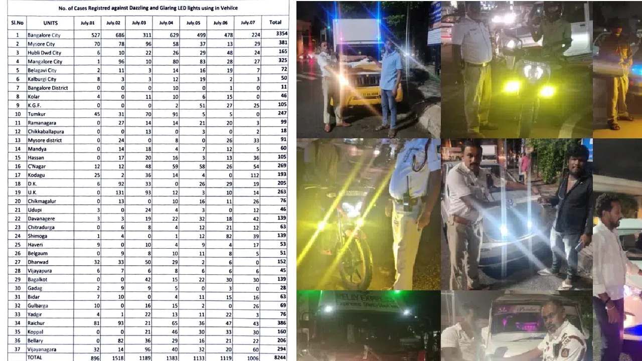 ಹೈ ಬೀಮ್ ಲೈಟ್ ಹಾಕಿಕೊಂಡು ಓಡಾಡುವ ವಾಹನಗಳಿಗೆ ಶಾಕ್, ಕರ್ನಾಟಕದಾದ್ಯಂತ 8244 ಕೇಸ್ ಬುಕ್ ಹೈ ಬೀಮ್ ಲೈಟ್ ಹಾಕಿಕೊಂಡು ಓಡಾಡುವ ವಾಹನಗಳಿಗೆ ಶಾಕ್, ಕರ್ನಾಟಕದಾದ್ಯಂತ 8244 ಕೇಸ್ ಬುಕ್