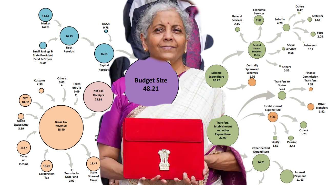 Union Budget 2024 Size: 48 ಲಕ್ಷ ಕೋಟಿ ರೂ ಗಾತ್ರದ ದಾಖಲೆ ಬಜೆಟ್; ಎಲ್ಲೆಲ್ಲಿಂದ ಬರುತ್ತೆ ಹಣ? ಯಾವ್ಯಾವ ಕ್ಷೇತ್ರಕ್ಕೆ ಎಷ್ಟು ಹಣ? ಇಲ್ಲಿದೆ ಡೀಟೇಲ್ಸ್