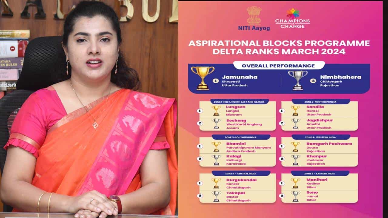 ನೀತಿ ಆಯೋಗದ ಡೆಲ್ಟಾ ರ್ಯಾಂಕಿಂಗ್ನಲ್ಲಿ ಕಾಳಗಿ ತಾಲೂಕಿಗೆ ಎರಡನೇ ಸ್ಥಾನ ನೀತಿ ಆಯೋಗದ ಡೆಲ್ಟಾ ರ್ಯಾಂಕಿಂಗ್ನಲ್ಲಿ ಕಾಳಗಿ ತಾಲೂಕಿಗೆ ಎರಡನೇ ಸ್ಥಾನ
