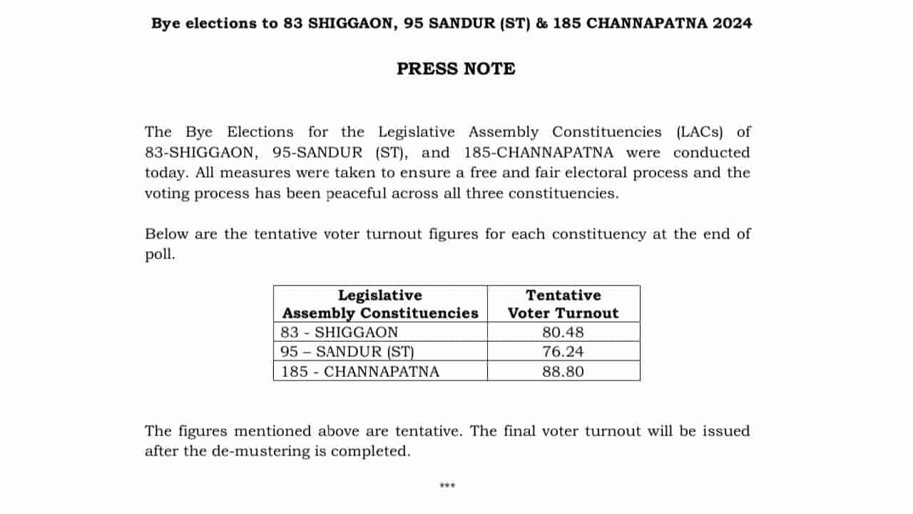 ಉಪಚುನಾವಣೆ ಅಂತ್ಯ: ಸಂಡೂರು, ಶಿಗ್ಗಾಂವಿ-ಚನ್ನಪಟ್ಟಣದಲ್ಲಿ ಎಷ್ಟು ಮತದಾನ?