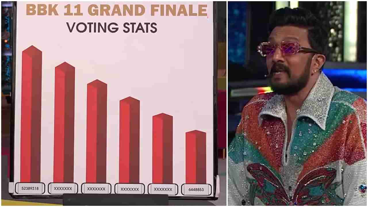 ಯಾರಿಗೆ ಎಷ್ಟು ವೋಟ್ ಬಂದಿದೆ? ಬಿಗ್ ಬಾಸ್ ವೇದಿಕೆಯಲ್ಲಿ ಲೆಕ್ಕ ಬಹಿರಂಗ