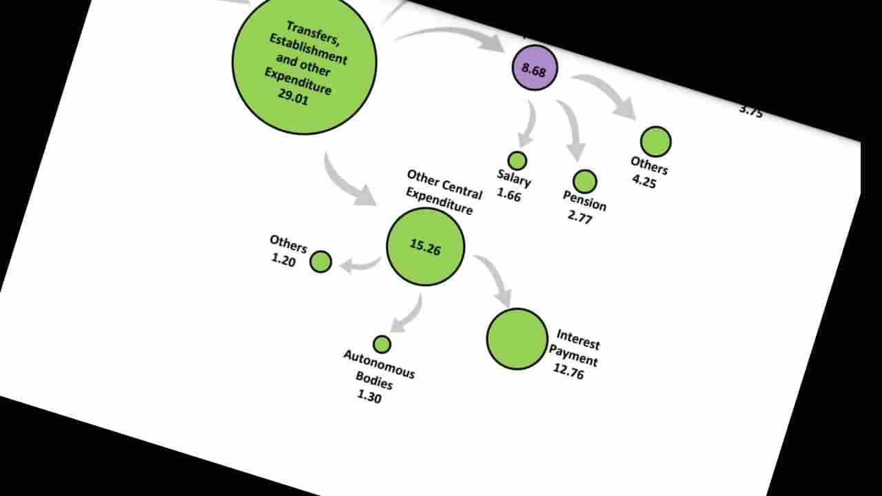 Govt Expense: ಬಡ್ಡಿಗೆ ಆಯ್ತು ಶೇ. 25 ಬಜೆಟ್ ಹಣ; ಸಾರಿಗೆ, ರಕ್ಷಣೆ ಇತ್ಯಾದಿಗೆ ಸಿಕ್ಕಿದ್ದಿಷ್ಟು