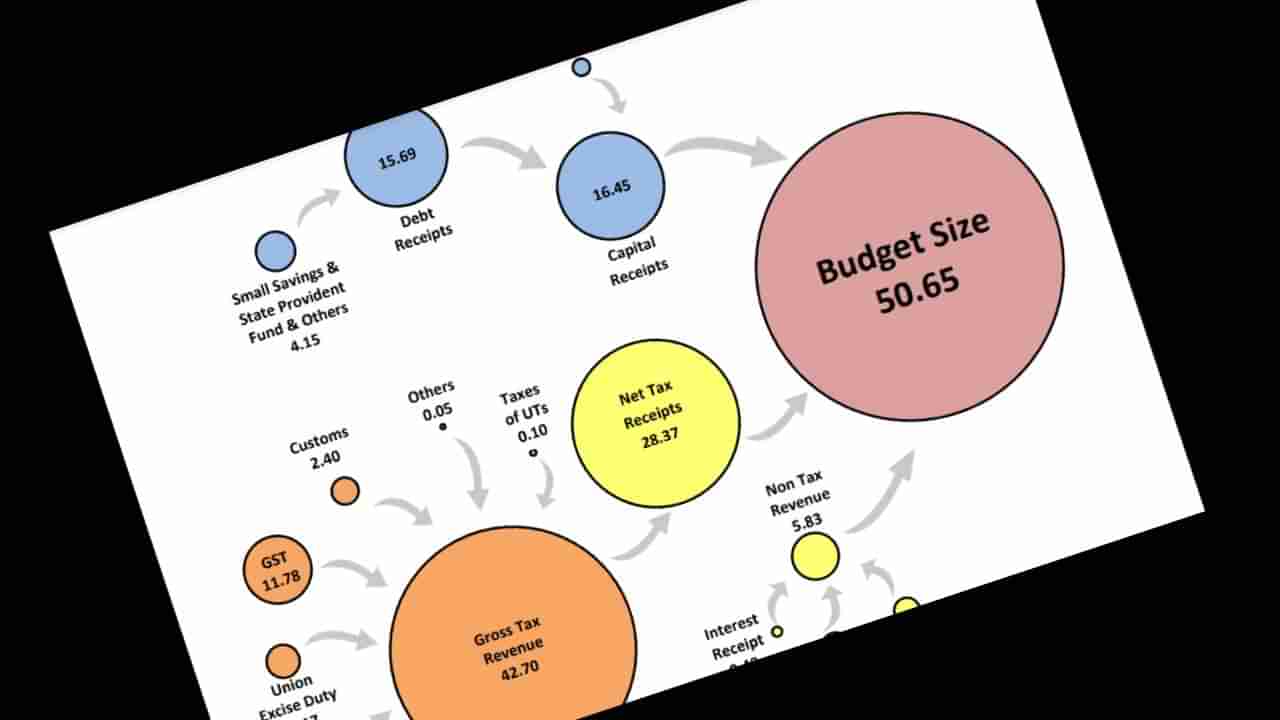 50 ಲಕ್ಷ ಕೋಟಿ ರೂ ಗಾತ್ರದ ಬಜೆಟ್; ಸರ್ಕಾರಕ್ಕೆ ಸಿಗುವ ತೆರಿಗೆ, ಸಾಲಗಳು ಎಷ್ಟು, ಸರ್ಕಾರ ಮಾಡುವ ವೆಚ್ಚ ಯಾವುದಕ್ಕೆ? ಇಲ್ಲಿದೆ ಡೀಟೇಲ್ಸ್
