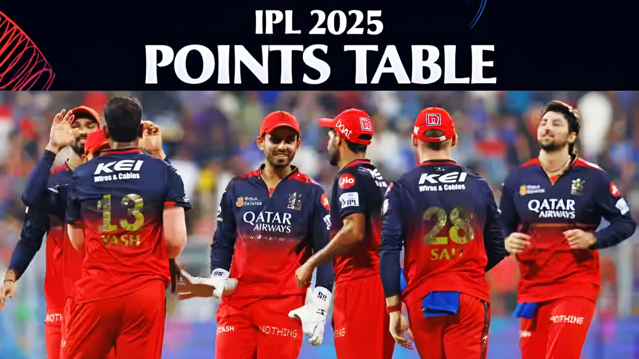 IPL 2025: ಇಂಡಿಯನ್ ಪ್ರೀಮಿಯರ್ ಲೀಗ್​ ಸೀಸನ್​-18 ರಲ್ಲಿ ರಾಯಲ್ ಚಾಲೆಂಜರ್ಸ್ ಬೆಂಗಳೂರು (RCB) ತಂಡ ಭರ್ಜರಿ ಪ್ರದರ್ಶನ ಮುಂದುವರೆಸಿದೆ. ಮುಂಬೈನಲ್ಲಿ ನಡೆದ ಮುಂಬೈ ಇಂಡಿಯನ್ಸ್ (MI) ವಿರುದ್ಧದ ಪಂದ್ಯದಲ್ಲಿ ಜಯ ಸಾಧಿಸಿರುವ ಆರ್​ಸಿಬಿ ತಂಡವು ತನ್ನ ಗೆಲುವಿನ ಸಂಖ್ಯೆಯನ್ನು ಮೂರಕ್ಕೇರಿಸಿದೆ. ಈ ಮೂಲಕ ಒಟ್ಟು 6 ಅಂಕ ಪಡೆದರೂ ರಾಯಲ್ ಚಾಲೆಂಜರ್ಸ್ ಬೆಂಗಳೂರು ತಂಡ ಅಂಕ ಪಟ್ಟಿಯಲ್ಲಿ ಅಗ್ರಸ್ಥಾನಕ್ಕೇರಿಲ್ಲ ಎಂಬುದು ವಿಶೇಷ.