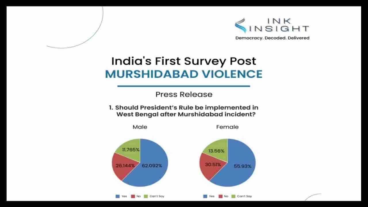 ಮುರ್ಷಿದಾಬಾದ್ ಹಿಂಸಾಚಾರ; ಬಂಗಾಳದಲ್ಲಿ ರಾಷ್ಟ್ರಪತಿ ಆಳ್ವಿಕೆ ಬೇಕು: ಅತಿದೊಡ್ಡ ಐವಿಆರ್​​ಎಸ್ ಸಮೀಕ್ಷೆಯಲ್ಲಿ ಜನಾಭಿಪ್ರಾಯ
