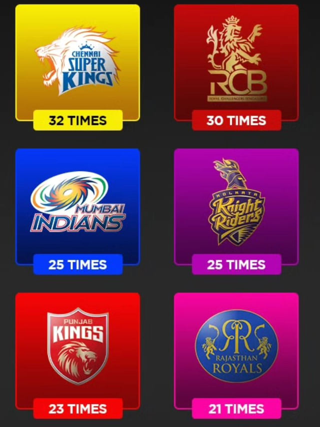 IPL ನಲ್ಲಿ ಅತೀ ಹೆಚ್ಚು ಬಾರಿ 200+ ಸ್ಕೋರ್​ಗಳಿಸಿದ ತಂಡಗಳು