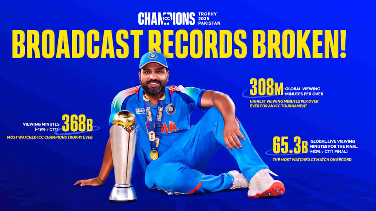 ಐಸಿಸಿ ಈವೆಂಟ್​​ಗಳಲ್ಲೇ ಅತಿ ಹೆಚ್ಚು ವೀಕ್ಷಣೆ; ದಾಖಲೆ ಬರೆದ 2025 ರ ಚಾಂಪಿಯನ್ಸ್ ಟ್ರೋಫಿ
