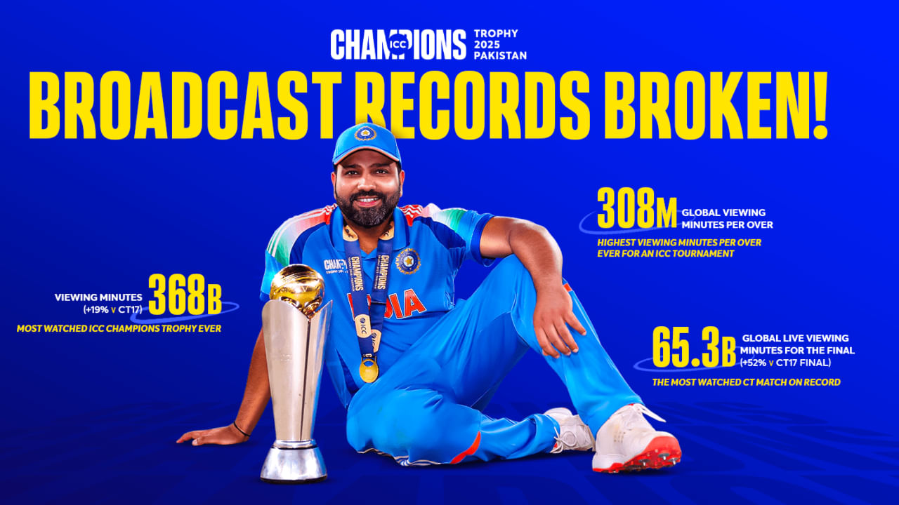 ಐಸಿಸಿ ಈವೆಂಟ್​​ಗಳಲ್ಲೇ ಅತಿ ಹೆಚ್ಚು ವೀಕ್ಷಣೆ; ದಾಖಲೆ ಬರೆದ 2025 ರ ಚಾಂಪಿಯನ್ಸ್ ಟ್ರೋಫಿ