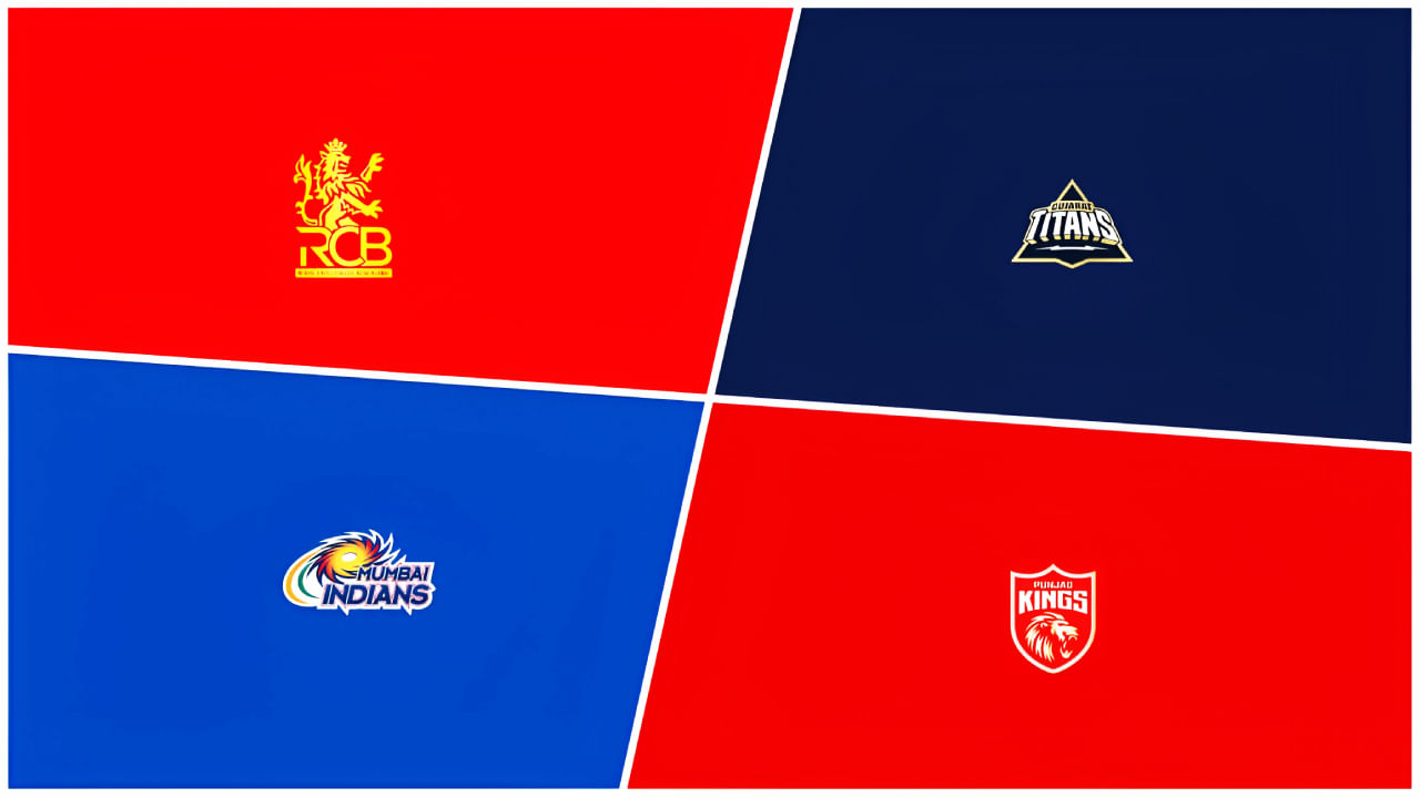 IPL 2025: ಇಂಡಿಯನ್ ಪ್ರೀಮಿಯರ್ ಲೀಗ್ ಸೀಸನ್-18ರ ಪ್ಲೇಆಫ್ನಲ್ಲಿ ಕಣಕ್ಕಿಳಿಯುವ ಮೂರು ತಂಡಗಳು ಫೈನಲ್ ಆಗಿವೆ. ಅದರಂತೆ ಗುಜರಾತ್ ಟೈಟಾನ್ಸ್, ರಾಯಲ್ ಚಾಲೆಂಜರ್ಸ್ ಬೆಂಗಳೂರು, ಪಂಜಾಬ್ ಕಿಂಗ್ಸ್ ಹಾಗೂ ಮುಂಬೈ ಇಂಡಿಯನ್ಸ್ ತಂಡಗಳು ದ್ವಿತೀಯ ಸುತ್ತಿನಲ್ಲಿ ಕಣಕ್ಕಿಳಿಯಲಿವೆ.