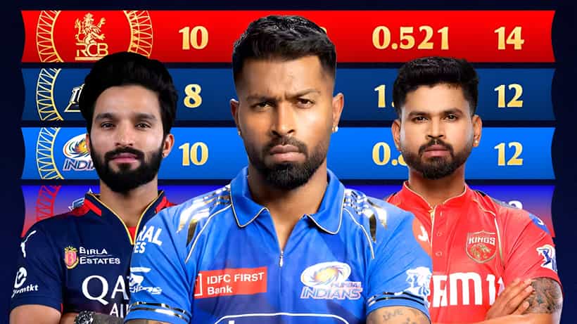 IPL 2025: ಇಂದು ಗೆದ್ದವರು ಮೊದಲ ಕ್ವಾಲಿಫೈಯರ್ಗೆ ಎಂಟ್ರಿ