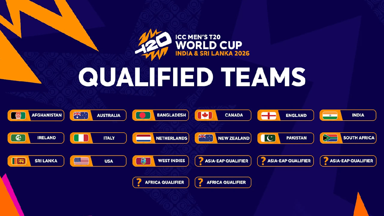 2026ರ ಟಿ20 ವಿಶ್ವಕಪ್​ಗೆ ಅರ್ಹತೆ ಪಡೆದ ತಂಡಗಳು: ಭಾರತ,  ಶ್ರೀಲಂಕಾ, ಪಾಕಿಸ್ತಾನ್, ಬಾಂಗ್ಲಾದೇಶ್, ಆಸ್ಟ್ರೇಲಿಯಾ, ಇಂಗ್ಲೆಂಡ್, ವೆಸ್ಟ್ ಇಂಡೀಸ್, ಐರ್ಲೆಂಡ್, ನ್ಯೂಝಿಲೆಂಡ್, ಅಫ್ಘಾನಿಸ್ತಾನ್, ಸೌತ್ ಆಫ್ರಿಕಾ, ಯುಎಸ್​ಎ, ಕೆನಡಾ, ನೆದರ್​ಲೆಂಡ್ಸ್, ಇಟಲಿ. ಇನ್ನೂ 5 ತಂಡಗಳಿಗೆ ಅವಕಾಶವಿದ್ದು, ಇದಕ್ಕಾಗಿ ಆಫ್ರಿಕಾ ಪ್ರಾದೇಶಿಕ, ಏಷ್ಯಾ/ಪೂರ್ವ ಏಷ್ಯಾ-ಪೆಸಿಫಿಕ್ ಪ್ರಾದೇಶಿ ತಂಡಗಳ ನಡುವೆ ಅರ್ಹತಾ ಸುತ್ತಿನ ಪಂದ್ಯಗಳು ನಡೆಯಲಿದೆ.
