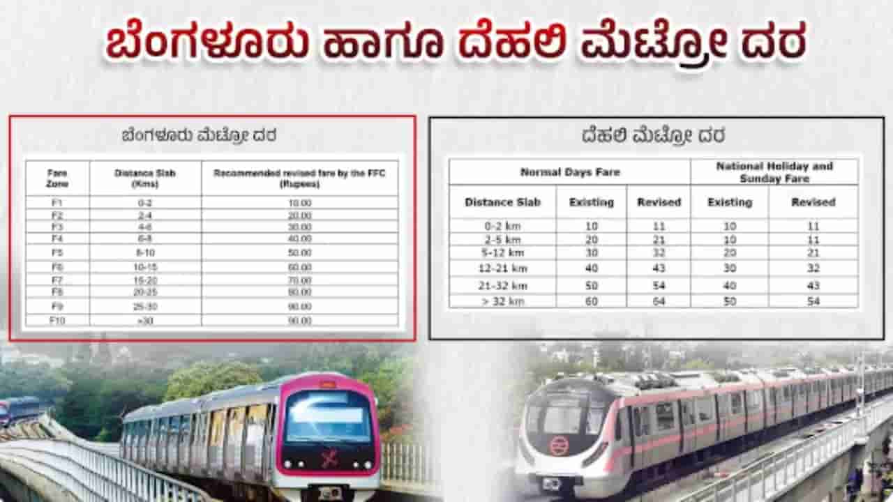 ಅತ್ಯಂತ ದುಬಾರಿ ನಮ್ಮ ಮೆಟ್ರೋ: ದೆಹಲಿ ಮೆಟ್ರೋ ದರ ಏರಿಕೆ ಜತೆ ಹೋಲಿಸಿ ಸರ್ಕಾರದ ವಿರುದ್ಧ ತೇಜಸ್ವಿ ಸೂರ್ಯ ವಾಗ್ದಾಳಿ