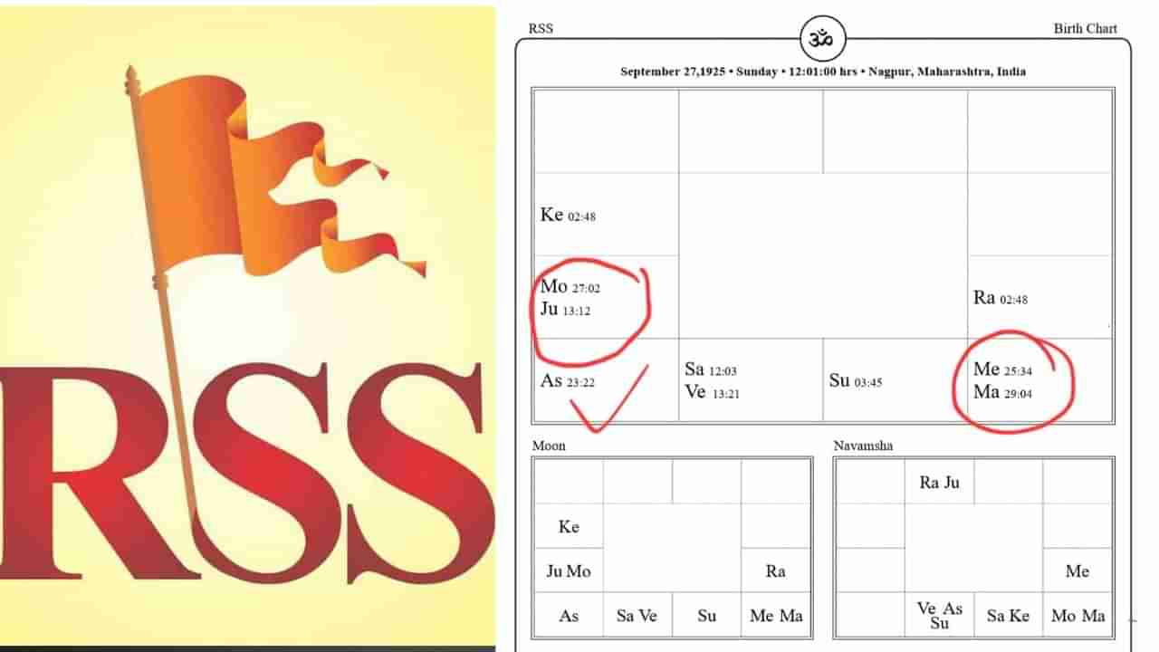 ಆರ್​ಎಸ್​ಎಸ್ ನಿಷೇಧ ಆಗುತ್ತಾ? ಜ್ಯೋತಿಷ್ಯ ಪ್ರಕಾರ ಸಂಘಕ್ಕಿದೆಯಂತೆ ಮಹಾಗಜಕೇಸರಿ ಯೋಗ!