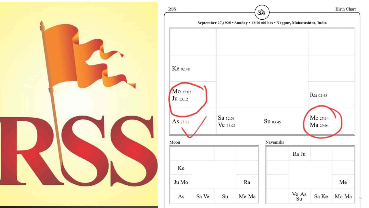 ಆರ್​ಎಸ್​ಎಸ್ ನಿಷೇಧ ಆಗುತ್ತಾ? ಜ್ಯೋತಿಷ್ಯ ಪ್ರಕಾರ ಸಂಘಕ್ಕಿದೆಯಂತೆ ಮಹಾಗಜಕೇಸರಿ ಯೋಗ!