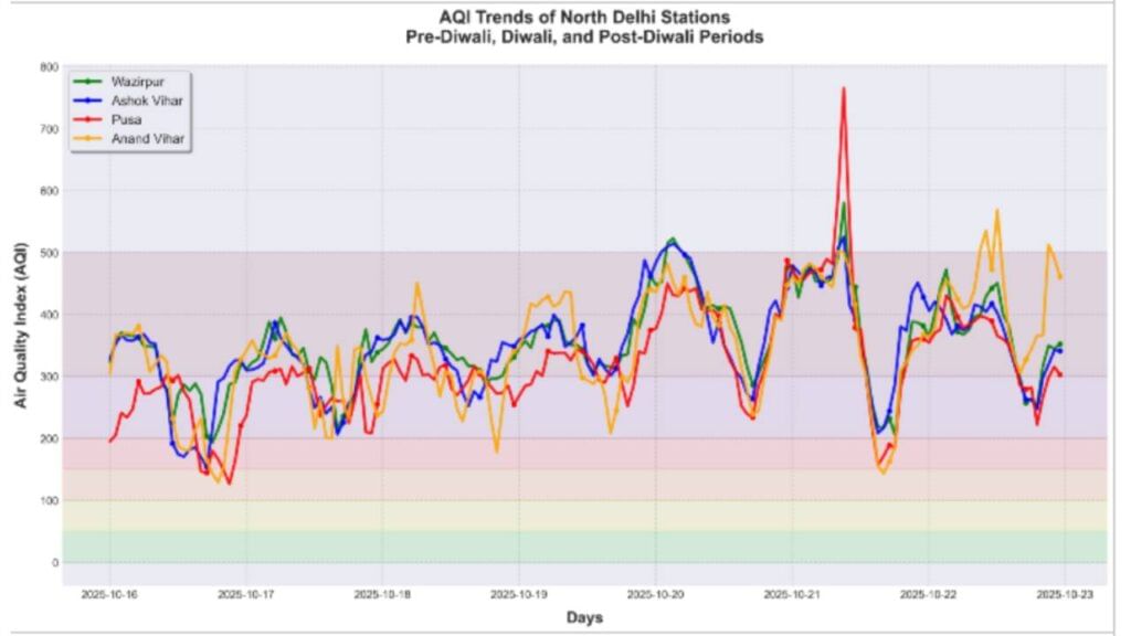 How was air quality in Delhi during Deepavali season, here is the data