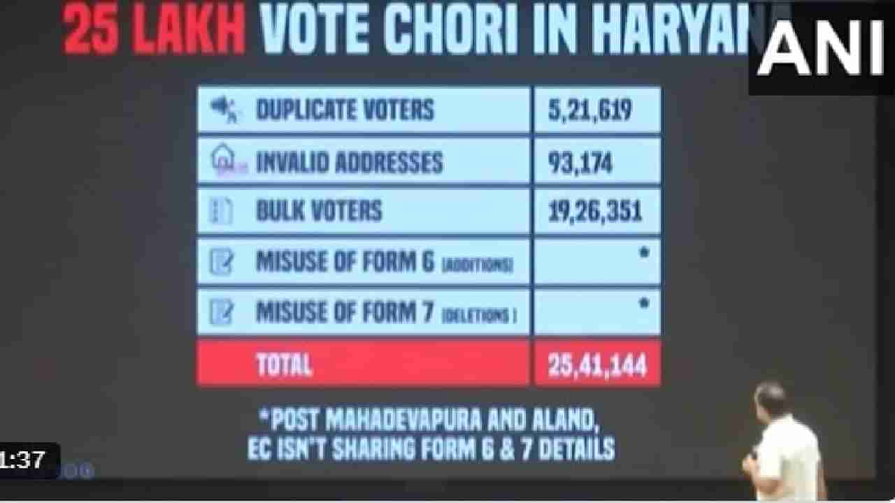 ಬ್ರೆಜಿಲ್ ಮಾಡೆಲ್​ ಫೋಟೊ ಬಳಸಿ ಹರ್ಯಾಣದಲ್ಲಿ 22 ಹೆಸರುಗಳಲ್ಲಿ ನಡೆದಿತ್ತು ಮತದಾನ: ರಾಹುಲ್ ಗಾಂಧಿ