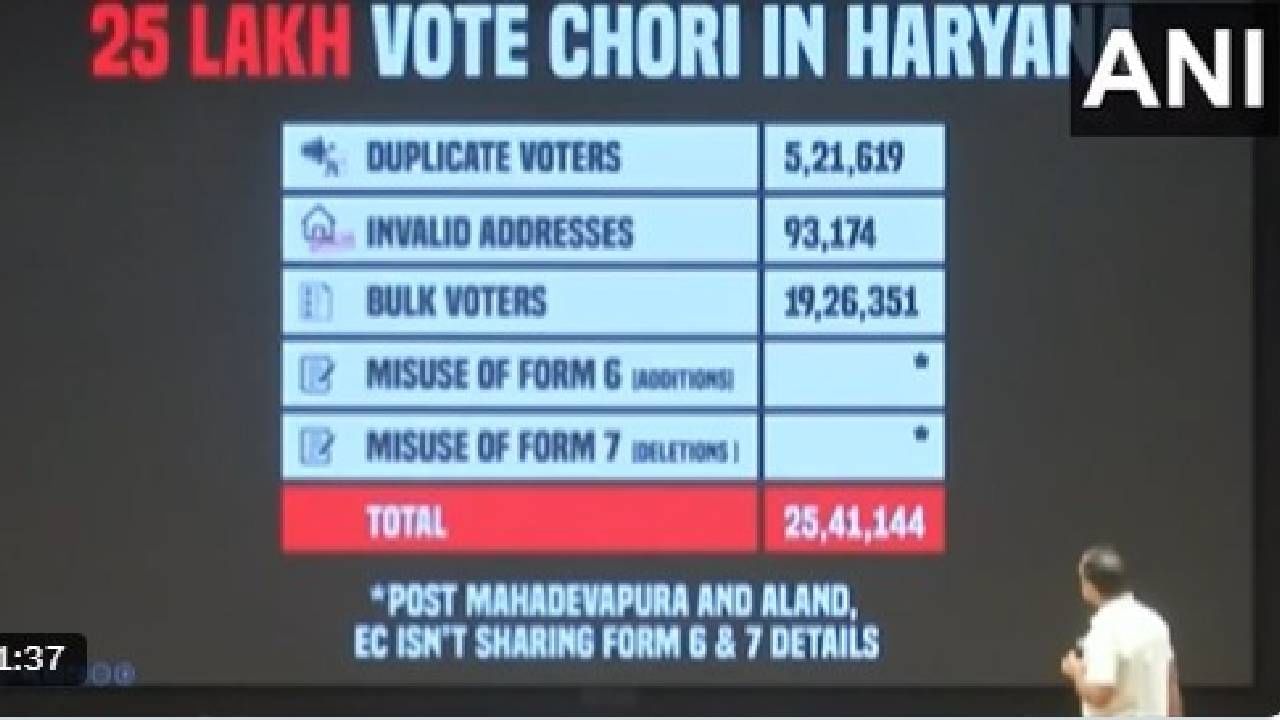ಬ್ರೆಜಿಲ್ ಮಾಡೆಲ್​ ಫೋಟೊ ಬಳಸಿ ಹರ್ಯಾಣದಲ್ಲಿ 22 ಹೆಸರುಗಳಲ್ಲಿ ನಡೆದಿತ್ತು ಮತದಾನ: ರಾಹುಲ್ ಗಾಂಧಿ