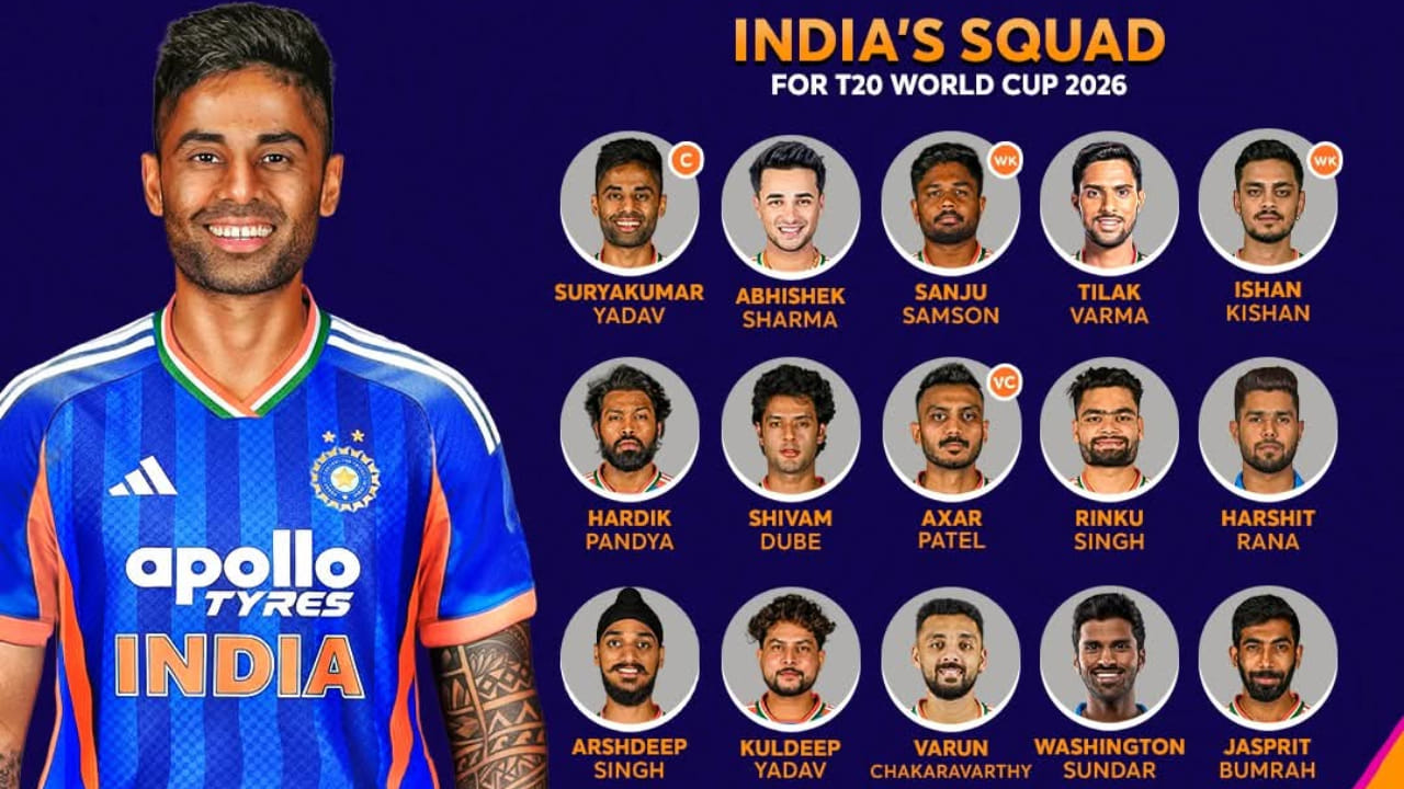 2026ರ ಟಿ20 ವಿಶ್ವಕಪ್​ಗೆ ಭಾರತ ತಂಡ: ಸೂರ್ಯಕುಮಾರ್ ಯಾದವ್ (ನಾಯಕ), ಅಕ್ಷರ್ ಪಟೇಲ್ (ಉಪನಾಯಕ), ಅಭಿಷೇಕ್ ಶರ್ಮಾ, ತಿಲಕ್ ವರ್ಮಾ, ಹಾರ್ದಿಕ್ ಪಾಂಡ್ಯ, ಶಿವಂ ದುಬೆ, ಸಂಜು ಸ್ಯಾಮ್ಸನ್ (ವಿಕೆಟ್ ಕೀಪರ್), ಜಸ್​ಪ್ರೀತ್ ಬುಮ್ರಾ, ಅರ್ಷದೀಪ್ ಸಿಂಗ್, ವರುಣ್ ಚಕ್ರವರ್ತಿ, ಹರ್ಷಿತ್ ರಾಣಾ, ವಾಷಿಂಗ್ಟನ್ ಸುಂದರ್, ಕುಲ್ದೀಪ್ ಯಾದವ್, ಇಶಾನ್ ಕಿಶನ್ (ವಿಕೆಟ್ ಕೀಪರ್), ರಿಂಕು ಸಿಂಗ್.