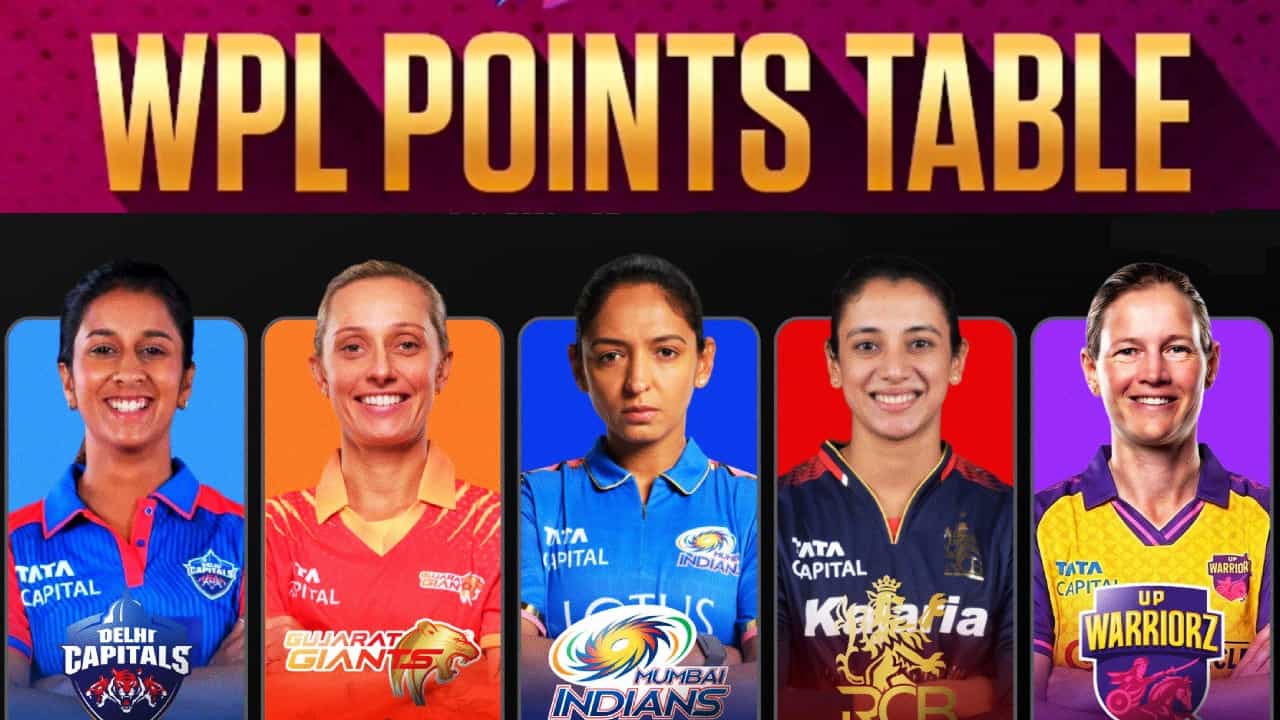 WPL 2026: ವುಮೆನ್ಸ್ ಪ್ರೀಮಿಯರ್ ಲೀಗ್ನಲ್ಲಿ ಈಗಾಗಲೇ 9 ಪಂದ್ಯಗಳು ಮುಗಿದಿವೆ. ಎಲ್ಲಾ ತಂಡಗಳು ಕನಿಷ್ಠ 3 ಪಂದ್ಯಗಳನ್ನಾಡಿದೆ. ಈ ಪಂದ್ಯಗಳ ಮೂಲಕ ಐದು ತಂಡಗಳು ಕೂಡ ಗೆಲುವಿನ ಖಾತೆ ತೆರೆದಿದೆ. ಈ ಗೆಲುವುಗಳೊಂದಿಗೆ ಅಂಕ ಪಟ್ಟಿಯಲ್ಲಿ ಯಾವ ತಂಡ ಯಾವ ಸ್ಥಾನದಲ್ಲಿದೆ ಎಂದು ನೋಡುವುದಾದರೆ....