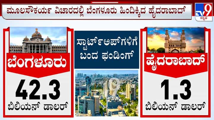 ಐಟಿ ಸೇವೆ, ಸ್ಟಾರ್ಟ್ ಅಪ್ ಹೂಡಿಕೆಯಲ್ಲಿ ಬೆಂಗಳೂರು ನಂ.1, ಎರಡನೇ ಸ್ಥಾನ ಯಾವ ಸಿಟಿಗೆ? ಐಟಿ ಸೇವೆ, ಸ್ಟಾರ್ಟ್ ಅಪ್ ಹೂಡಿಕೆಯಲ್ಲಿ ಬೆಂಗಳೂರು ನಂ.1, ಎರಡನೇ ಸ್ಥಾನ ಯಾವ ಸಿಟಿಗೆ?