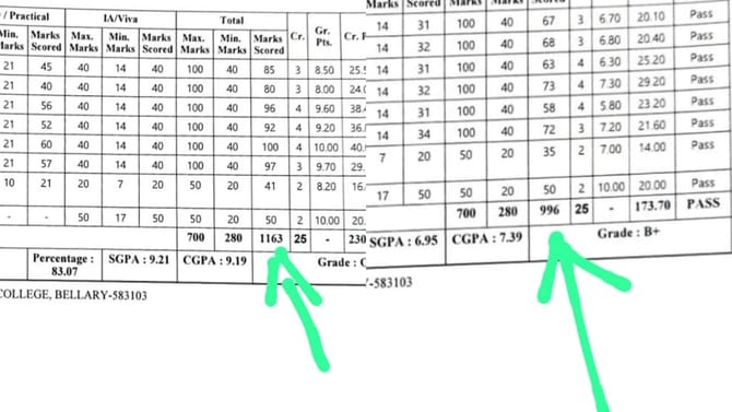 700ಕ್ಕೆ 1163 ಅಂಕ! ಮಾರ್ಕ್ ಕಾರ್ಡ್ ನೋಡಿ ವಿದ್ಯಾರ್ಥಿಗಳಿಗೆ ಶಾಕ್