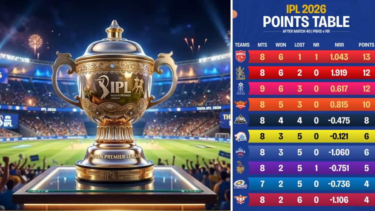 IPL 2026 Playoffs Race: ಪ್ಲೇಆಫ್ ರೇಸ್ನಿಂದ ಬಹುತೇಕ ಹೊರಬಿತ್ತು ಈ 5 ತಂಡಗಳು IPL 2026 Playoffs Race: ಪ್ಲೇಆಫ್ ರೇಸ್ನಿಂದ ಬಹುತೇಕ ಹೊರಬಿತ್ತು ಈ 5 ತಂಡಗಳು