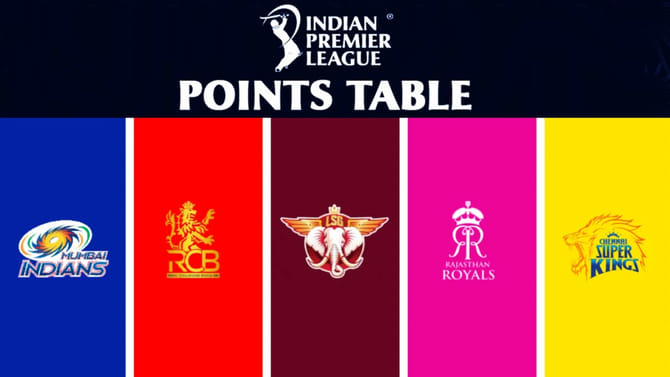 RCB ತಂಡದ ಅಮೋಘ ಗೆಲುವಿನ ಬೆನ್ನಲ್ಲೇ ಐಪಿಎಲ್ ಅಂಕ ಪಟ್ಟಿ ಪ್ರಕಟ